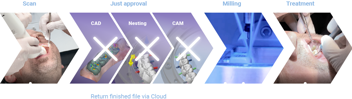 imes-icore Design, Nesting and CAM Service Workflow for Dentists