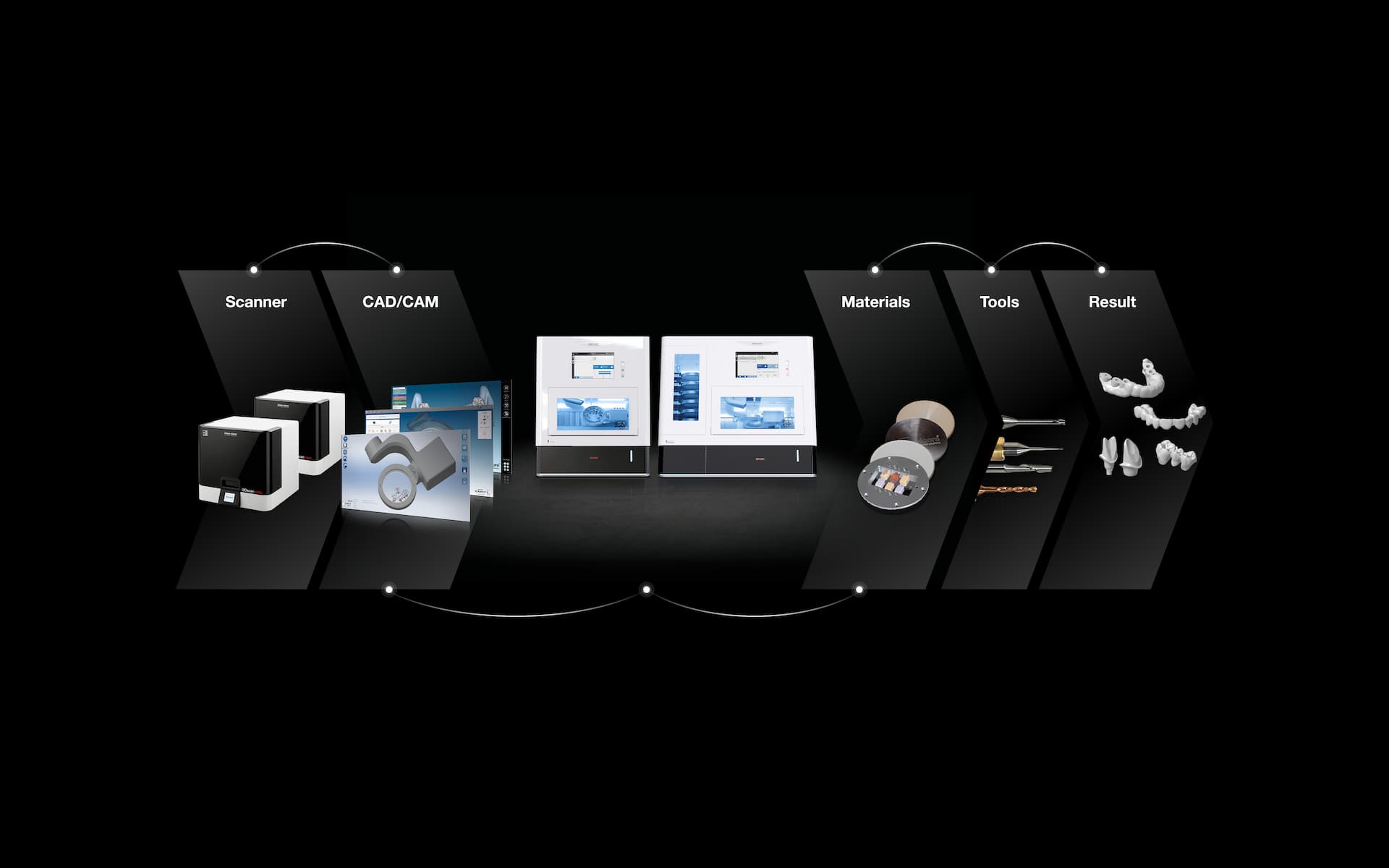 Graphic representation of the workflow of the CORiTEC 250i PRO+ dental machine - steps: scanning process, CAD/CAM processing, material selection, milling tool selection, milling process, postprocessing of milling results