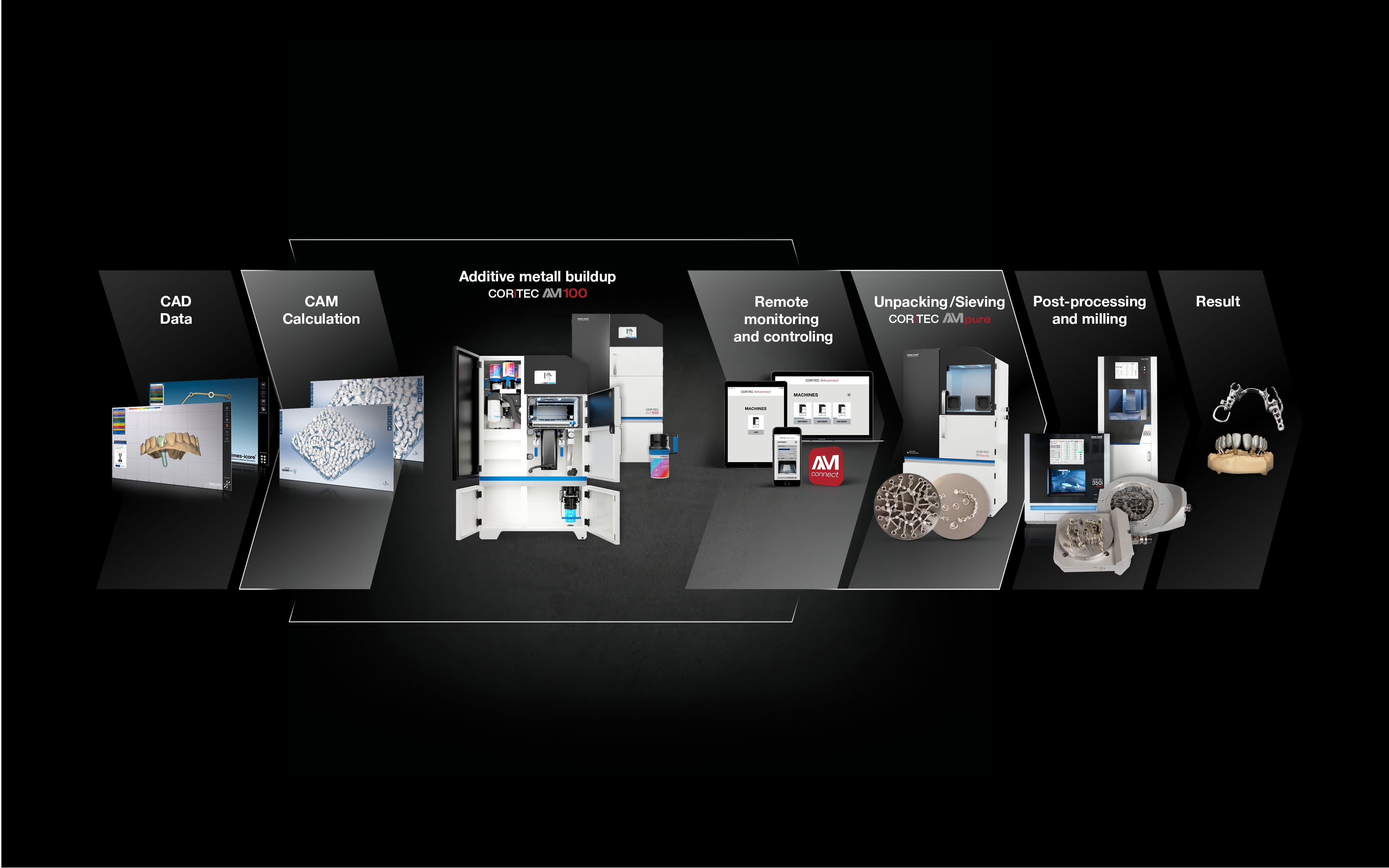 CORiTEC AM100 – Hybrid Workflow - imes-icore