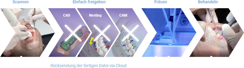 imes-icore Workflow für Design, Nesting und CAM Service für Zahnärzte