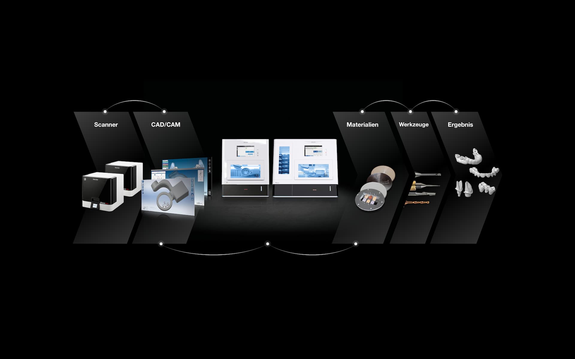 Grafische Darstellung des Workflows der Dentalmaschinen CORiTEC 250i PRO+ Serie - Schritte Scanvorgang, CAD/CAM-Bearbeitung, Materialauswahl, Fräswerkzeugauswahl, Fräsvorgang, Nachbearbeitung der Fräsergebnisse