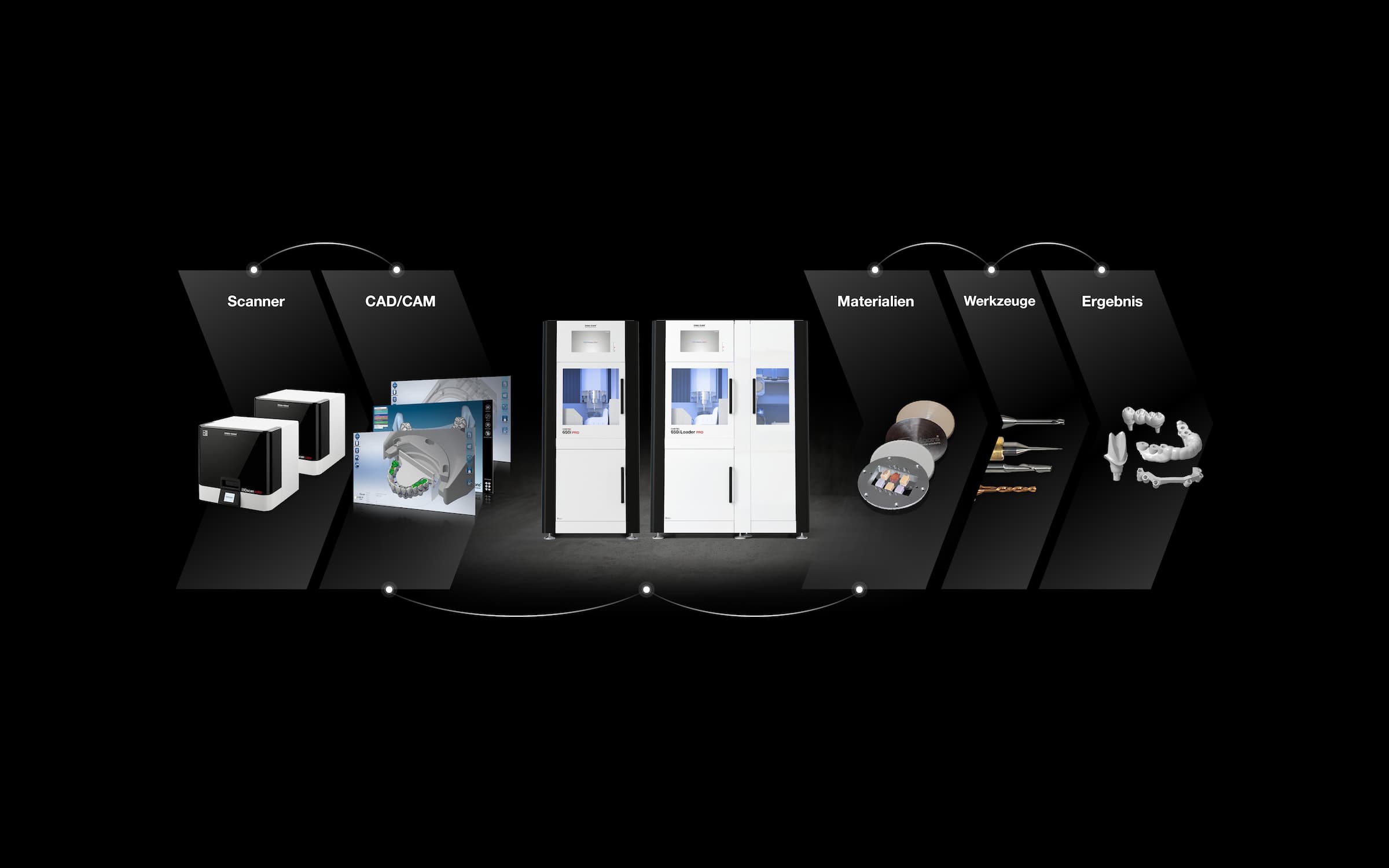 Grafische Darstellung des Workflows der Dentalmaschine CORiTEC 650i PRO - Schritte Scanvorgang, CAD/CAM-Bearbeitung, Materialauswahl, Fräswerkzeugauswahl, Fräsvorgang, Nachbearbeitung der Fräsergebnisse