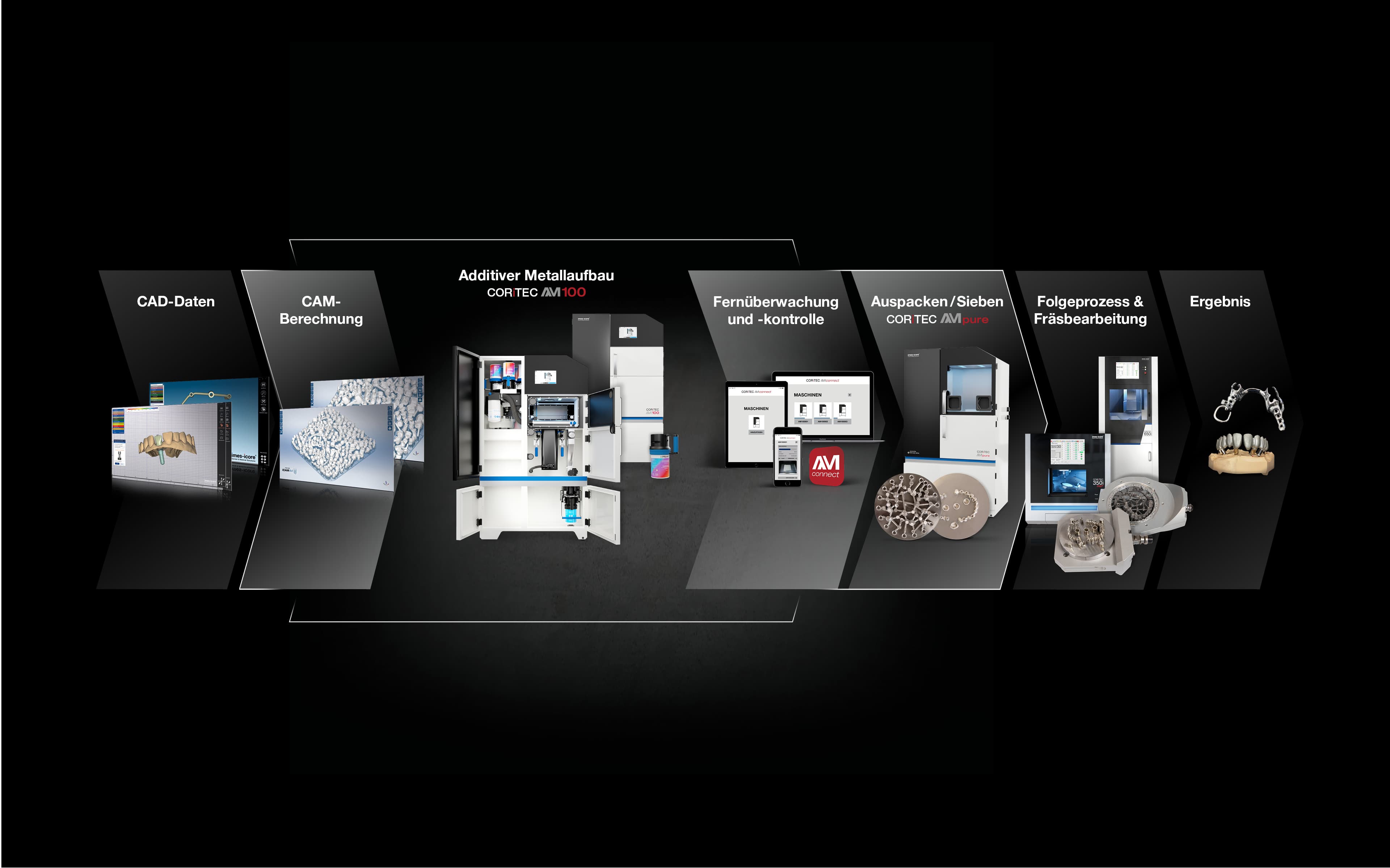 CORiTEC AM100 – Hybird Workflow - imes-icore