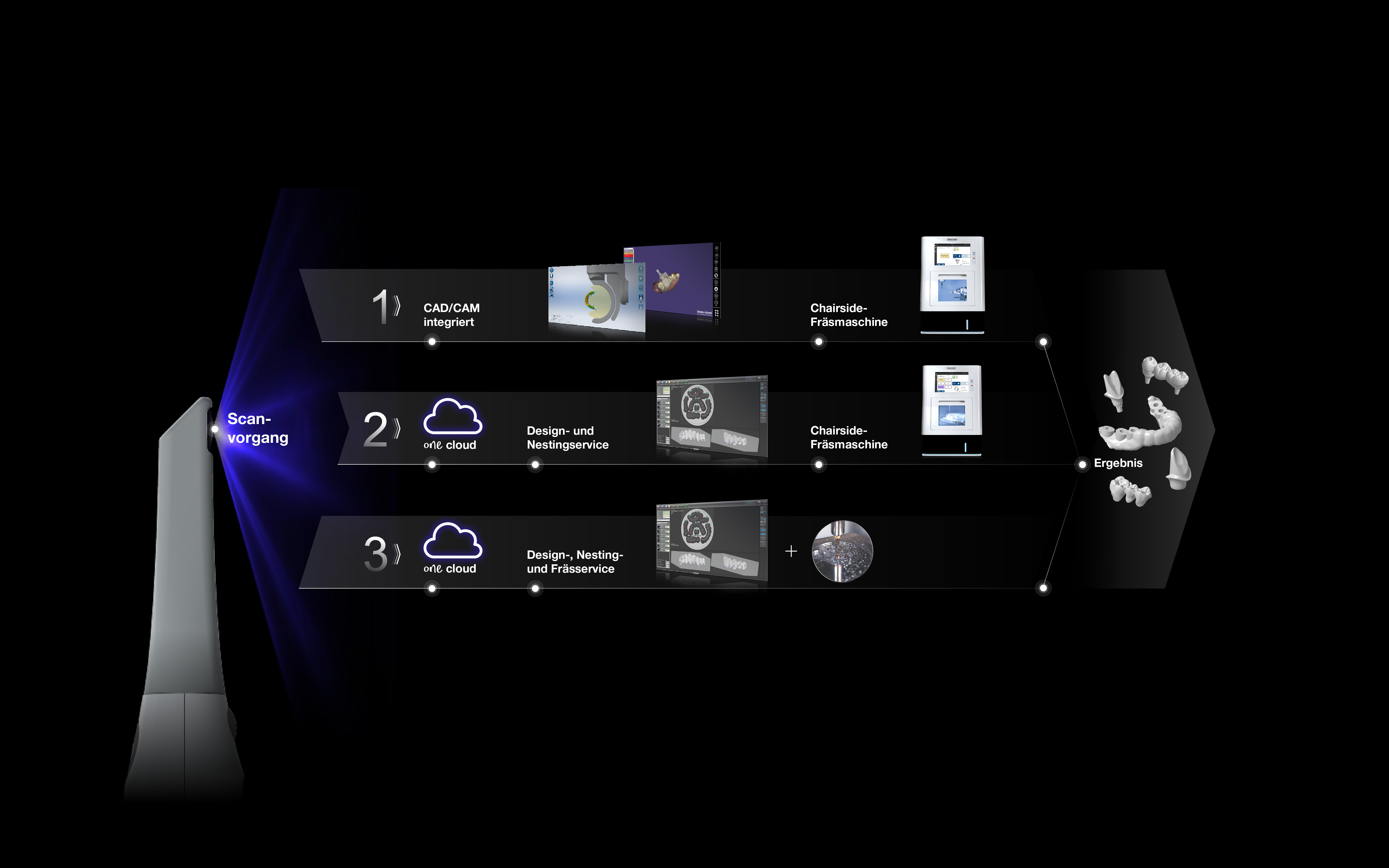 ione scan - Workflow